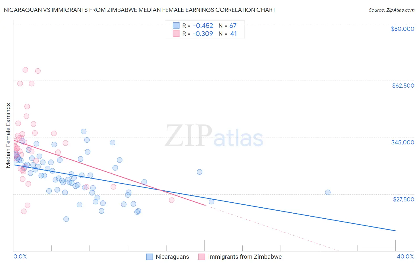 Nicaraguan vs Immigrants from Zimbabwe Median Female Earnings