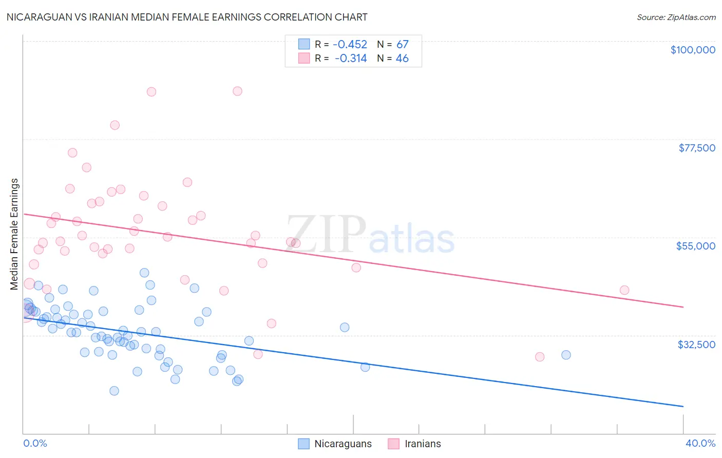 Nicaraguan vs Iranian Median Female Earnings
