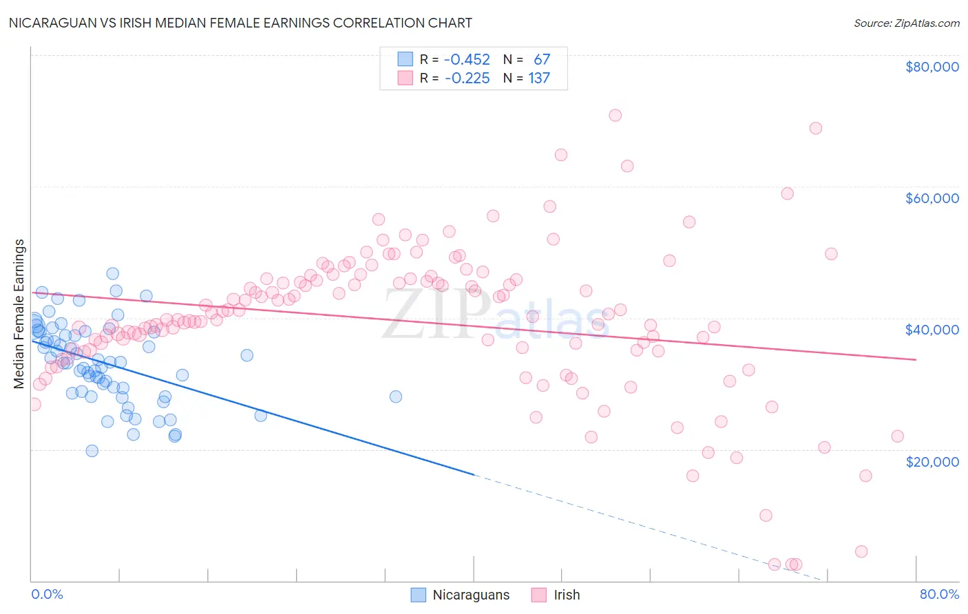 Nicaraguan vs Irish Median Female Earnings