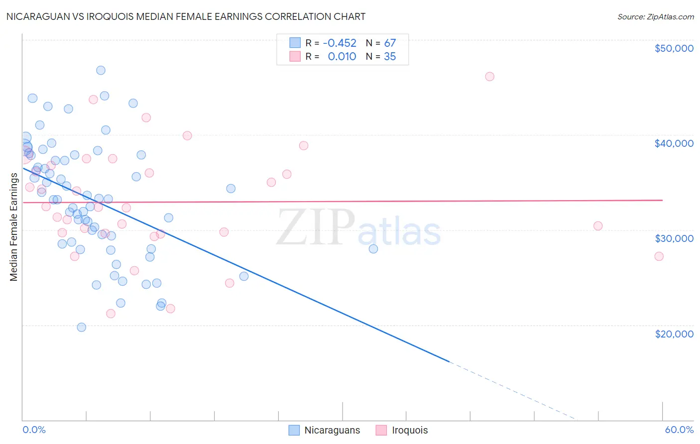 Nicaraguan vs Iroquois Median Female Earnings