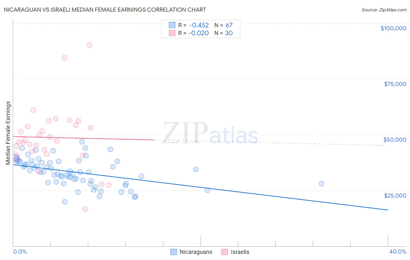 Nicaraguan vs Israeli Median Female Earnings