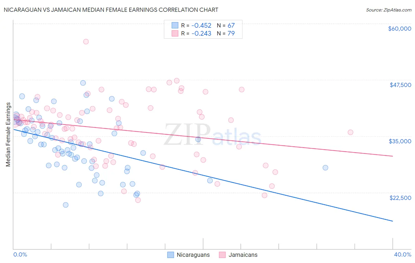 Nicaraguan vs Jamaican Median Female Earnings