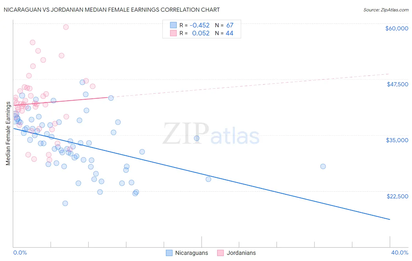 Nicaraguan vs Jordanian Median Female Earnings