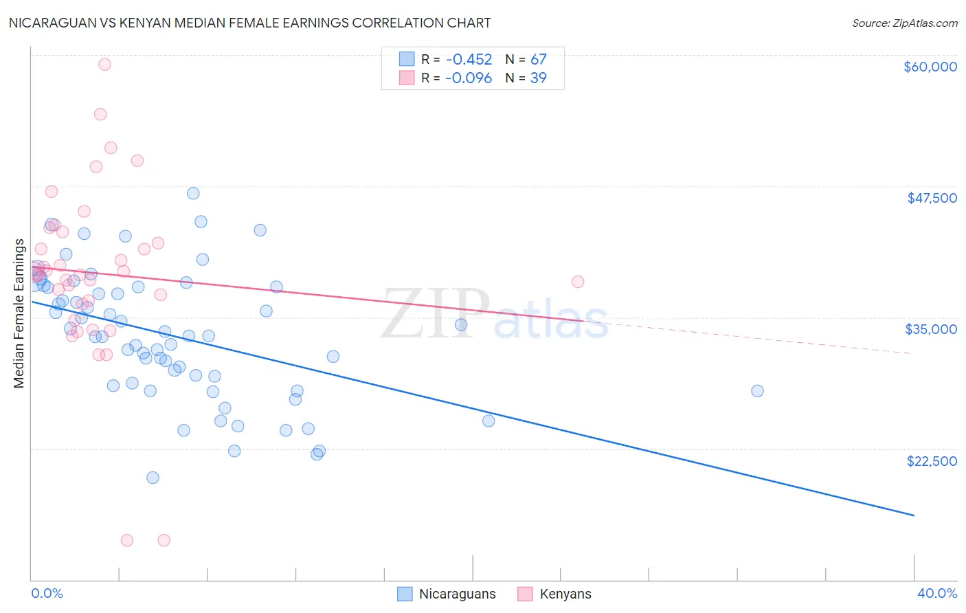 Nicaraguan vs Kenyan Median Female Earnings