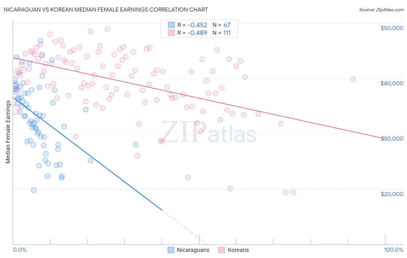 Nicaraguan vs Korean Median Female Earnings