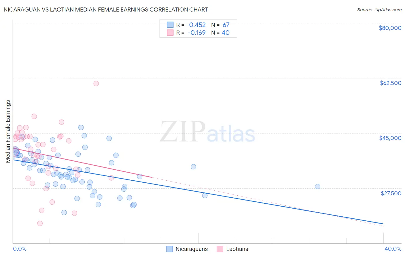 Nicaraguan vs Laotian Median Female Earnings