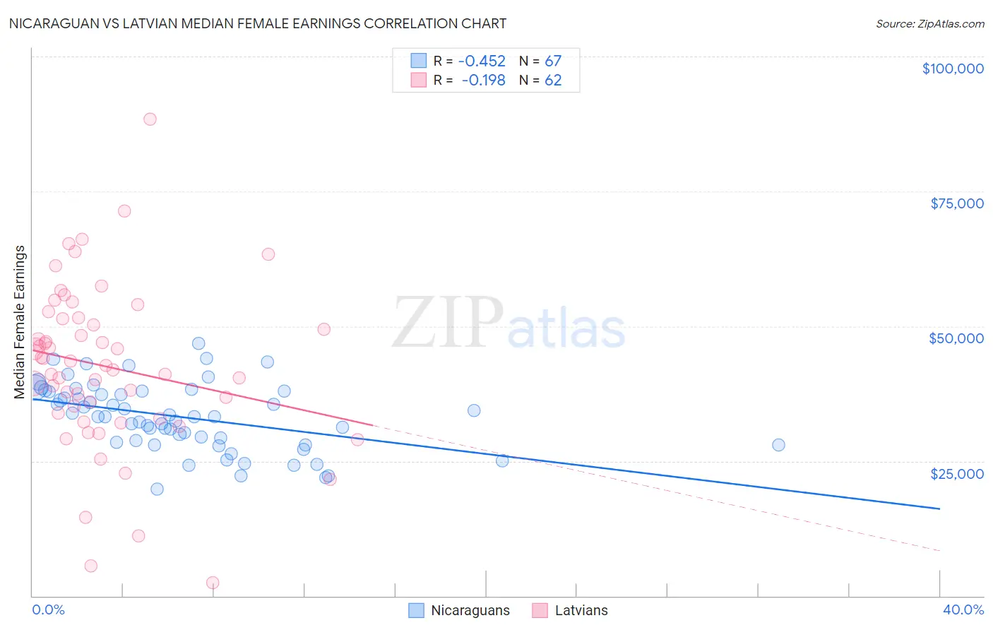 Nicaraguan vs Latvian Median Female Earnings