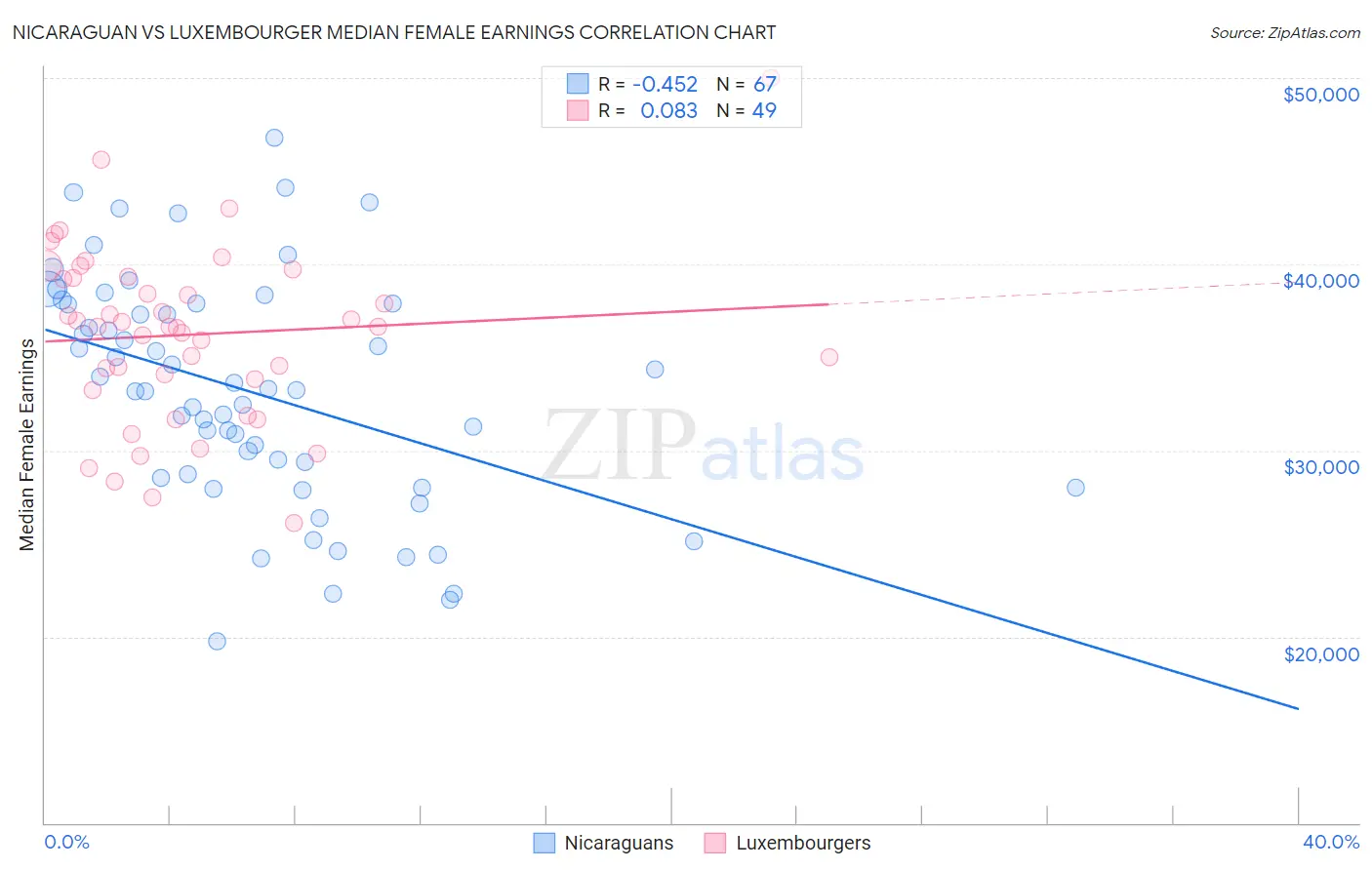 Nicaraguan vs Luxembourger Median Female Earnings