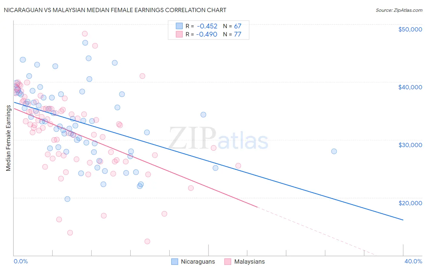 Nicaraguan vs Malaysian Median Female Earnings