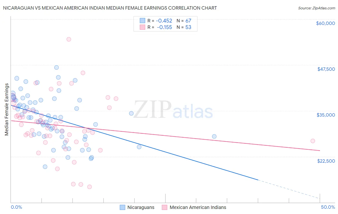 Nicaraguan vs Mexican American Indian Median Female Earnings