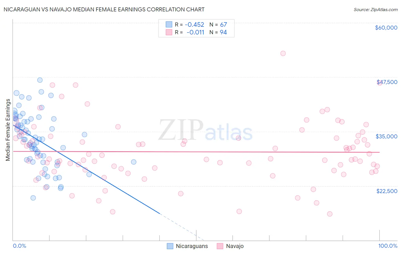 Nicaraguan vs Navajo Median Female Earnings