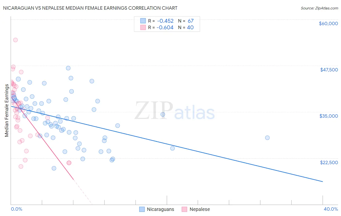 Nicaraguan vs Nepalese Median Female Earnings