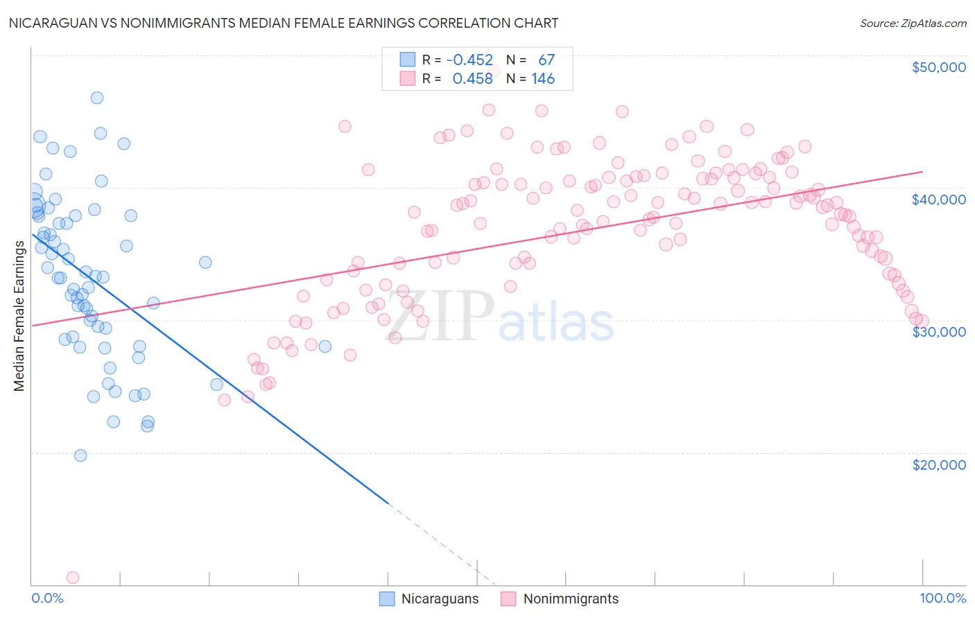 Nicaraguan vs Nonimmigrants Median Female Earnings