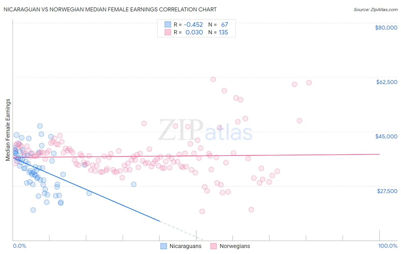 Nicaraguan vs Norwegian Median Female Earnings
