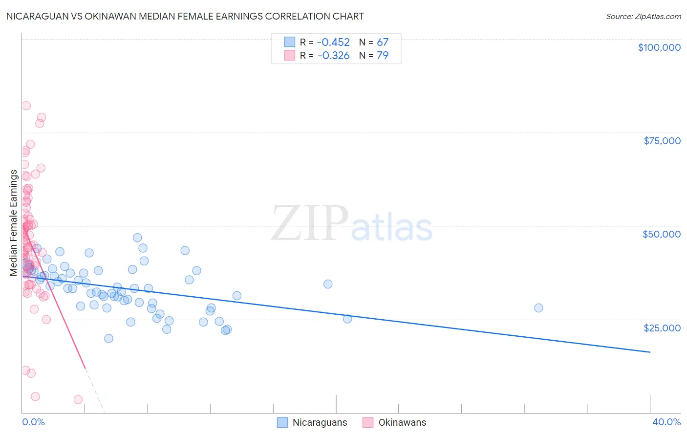 Nicaraguan vs Okinawan Median Female Earnings