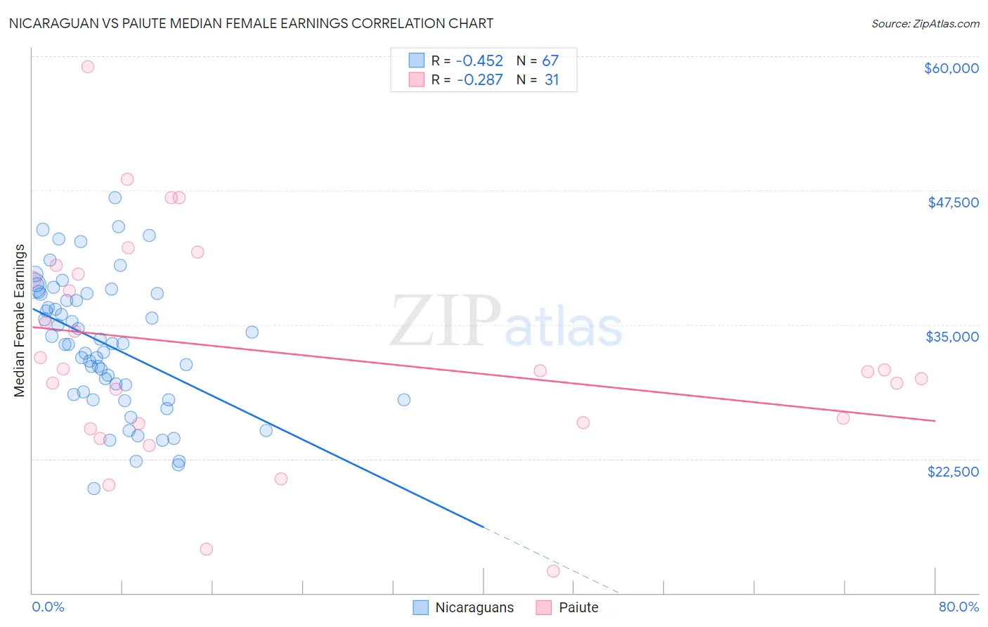 Nicaraguan vs Paiute Median Female Earnings