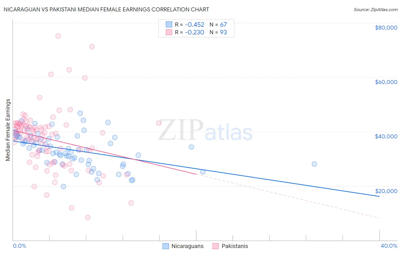 Nicaraguan vs Pakistani Median Female Earnings
