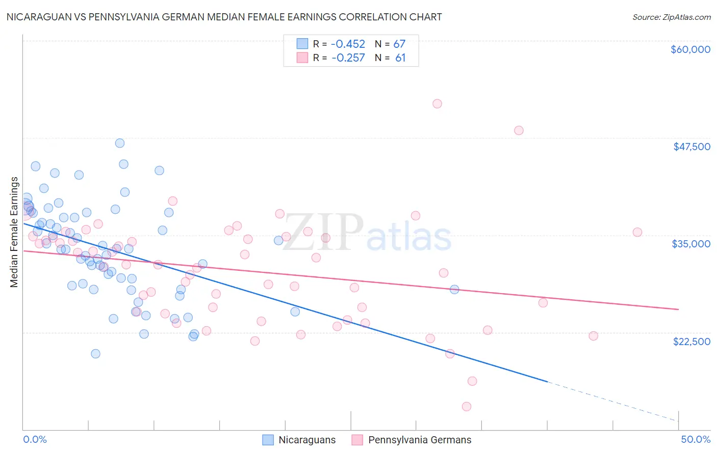 Nicaraguan vs Pennsylvania German Median Female Earnings