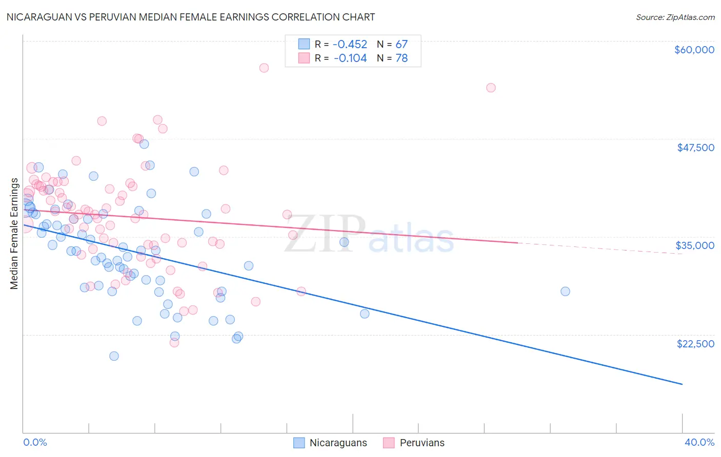 Nicaraguan vs Peruvian Median Female Earnings