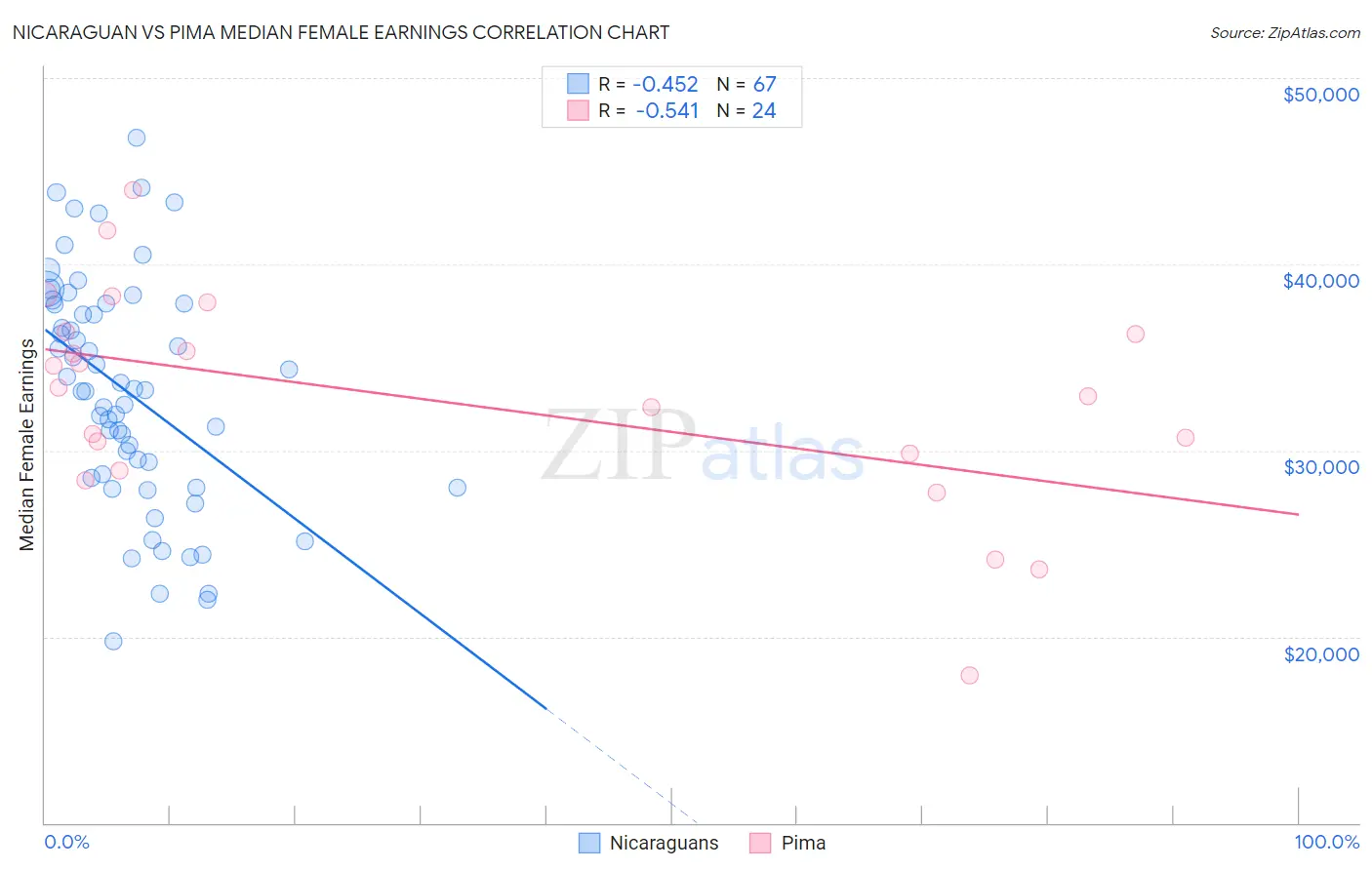 Nicaraguan vs Pima Median Female Earnings