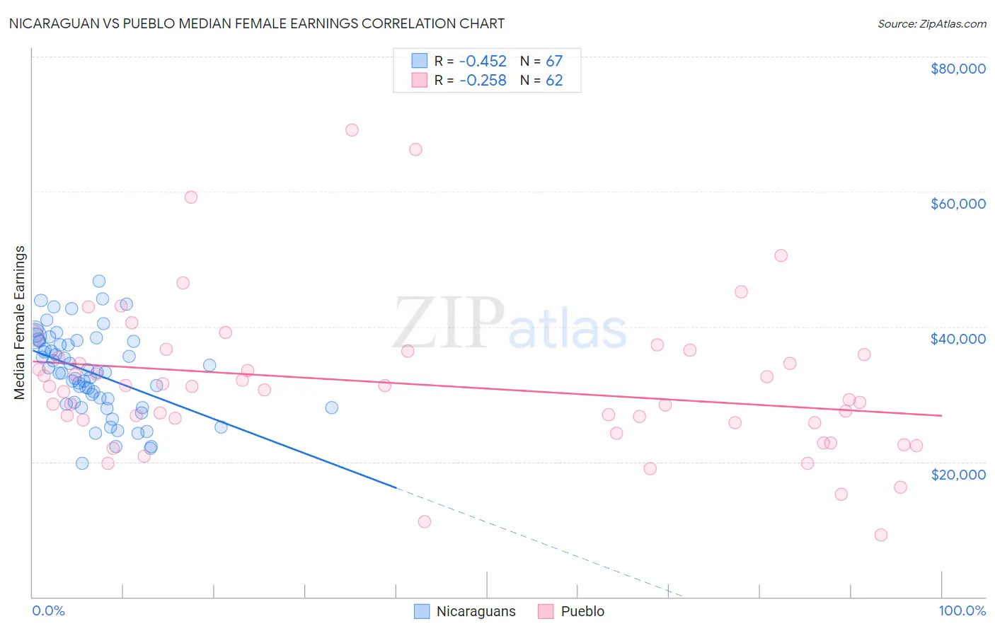 Nicaraguan vs Pueblo Median Female Earnings