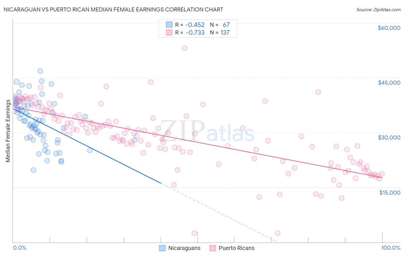 Nicaraguan vs Puerto Rican Median Female Earnings