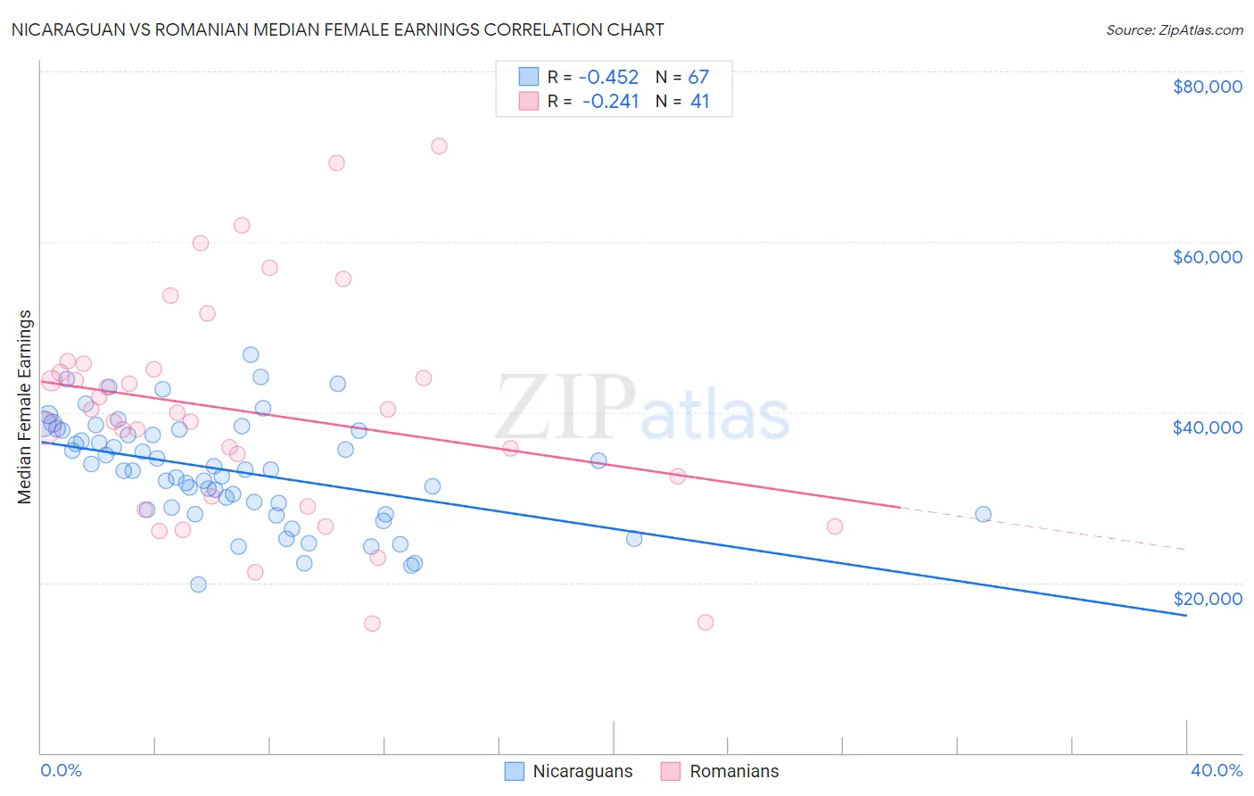 Nicaraguan vs Romanian Median Female Earnings