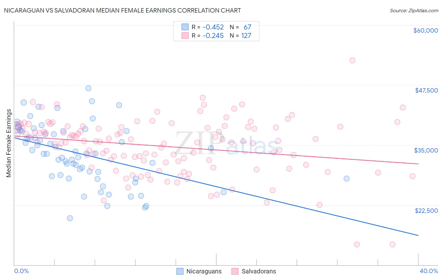 Nicaraguan vs Salvadoran Median Female Earnings