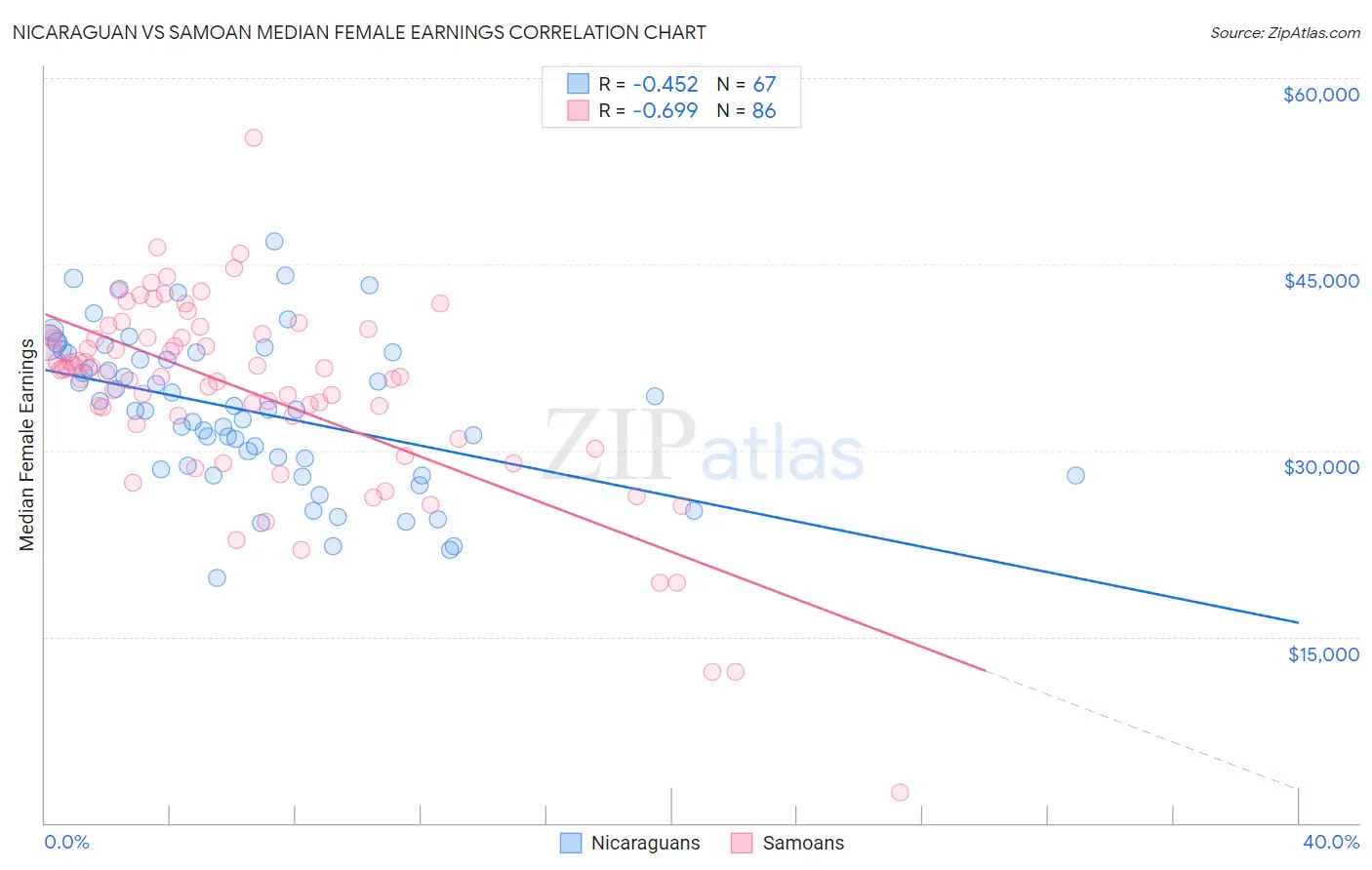 Nicaraguan vs Samoan Median Female Earnings