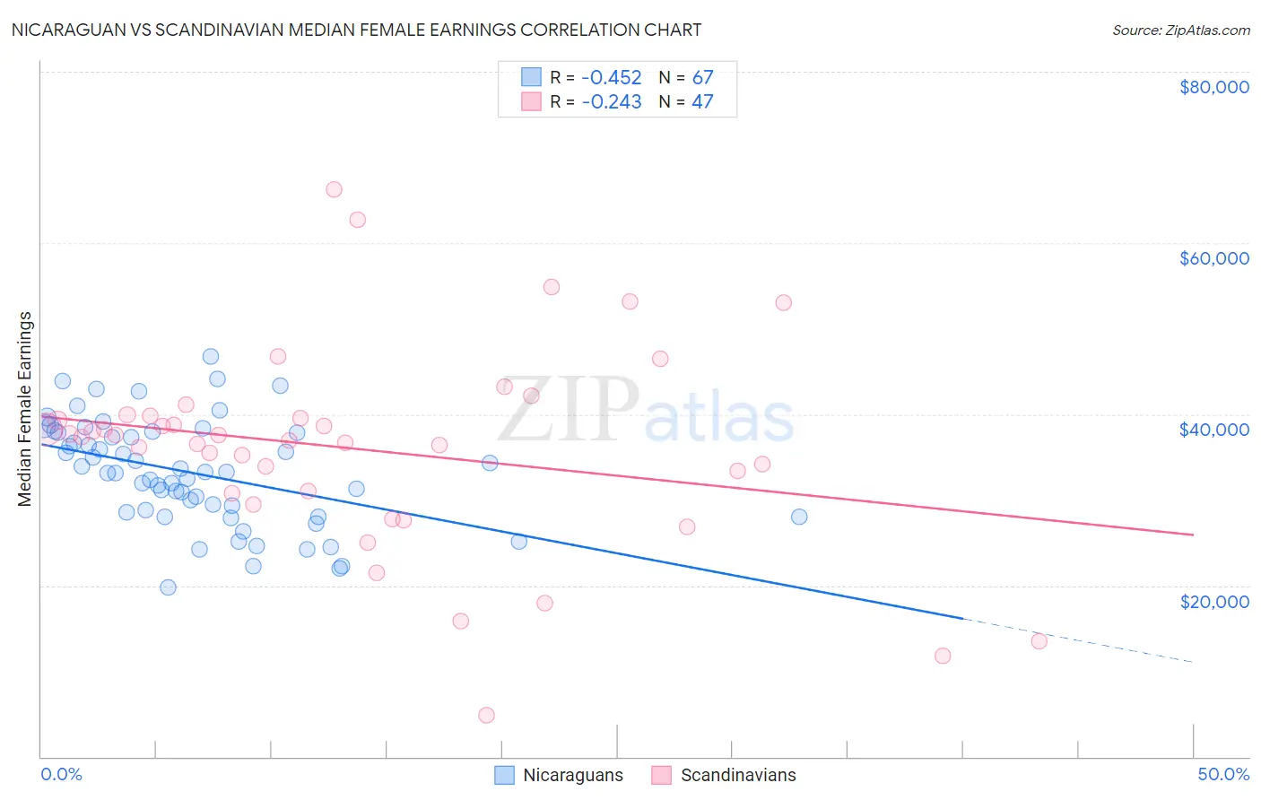 Nicaraguan vs Scandinavian Median Female Earnings