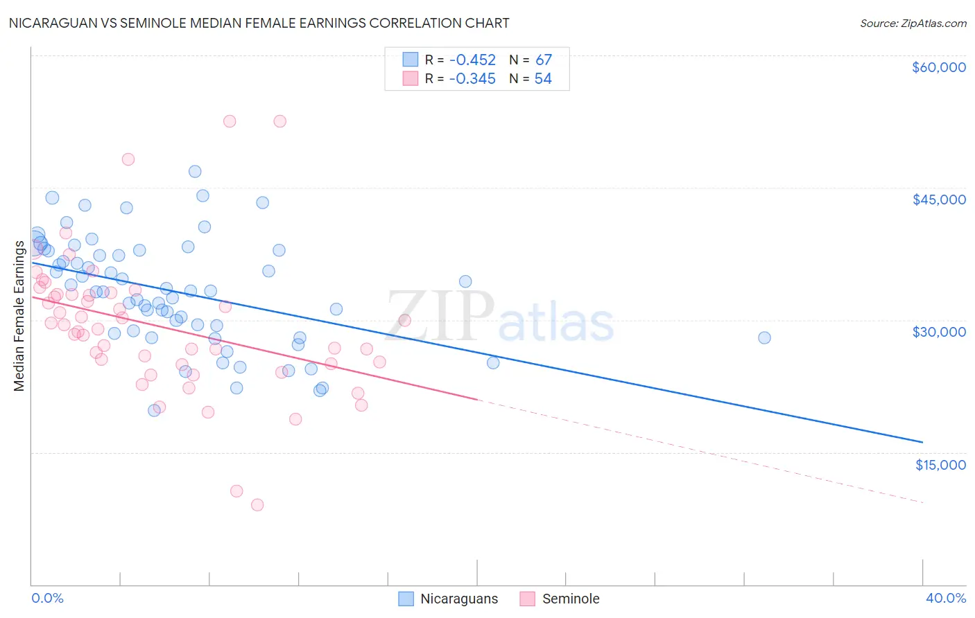 Nicaraguan vs Seminole Median Female Earnings