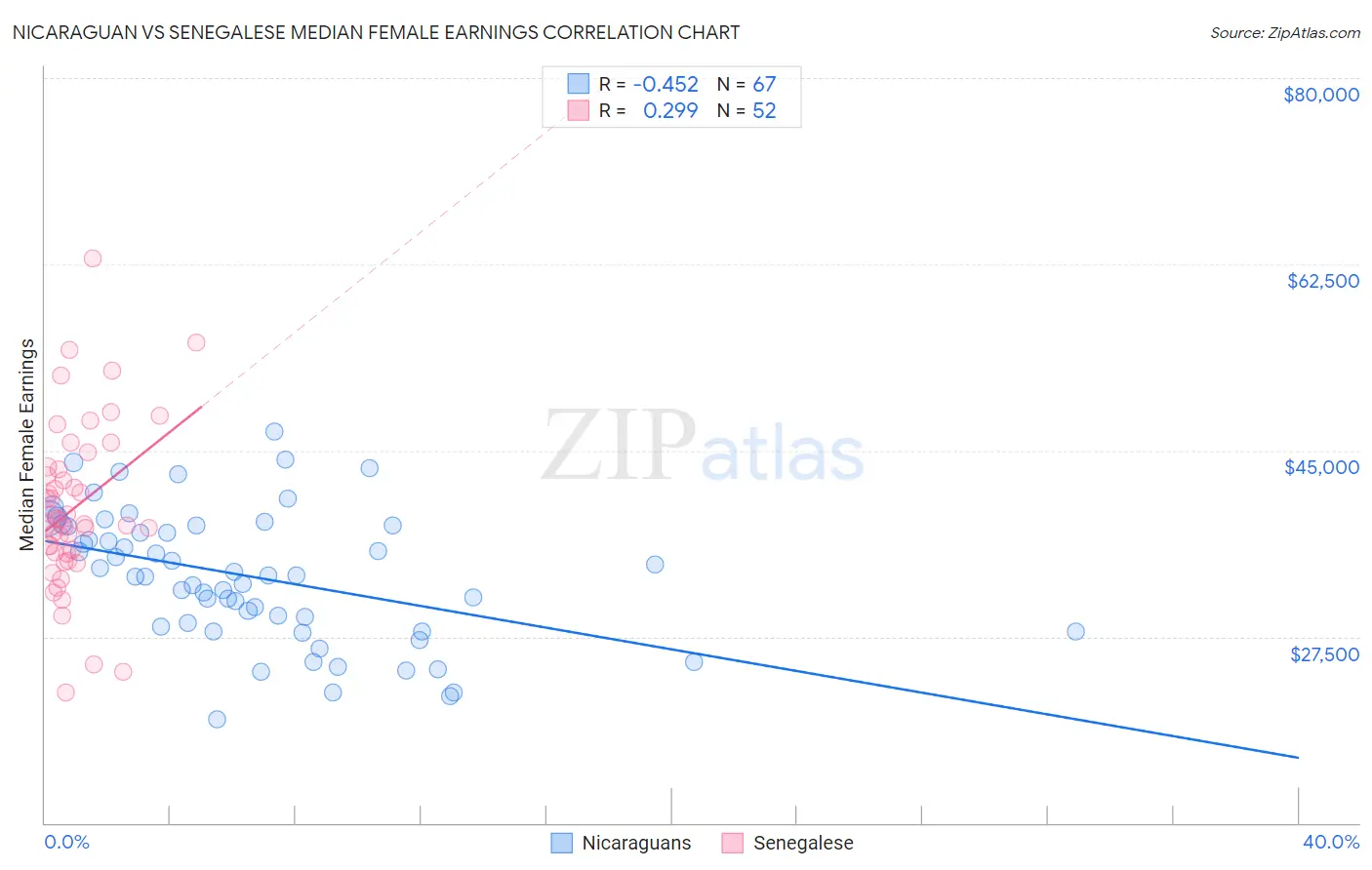 Nicaraguan vs Senegalese Median Female Earnings