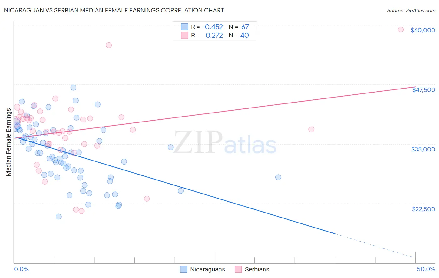 Nicaraguan vs Serbian Median Female Earnings