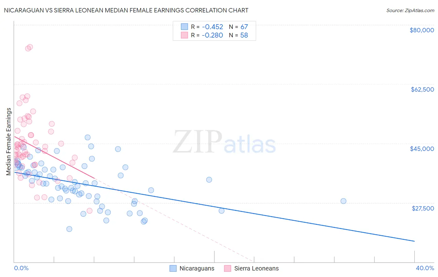 Nicaraguan vs Sierra Leonean Median Female Earnings