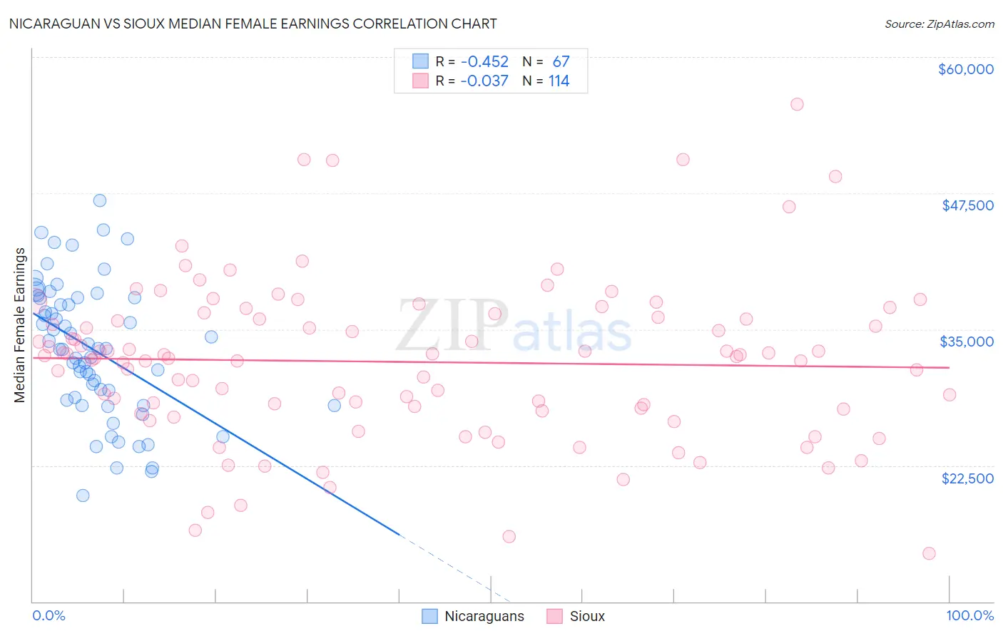 Nicaraguan vs Sioux Median Female Earnings