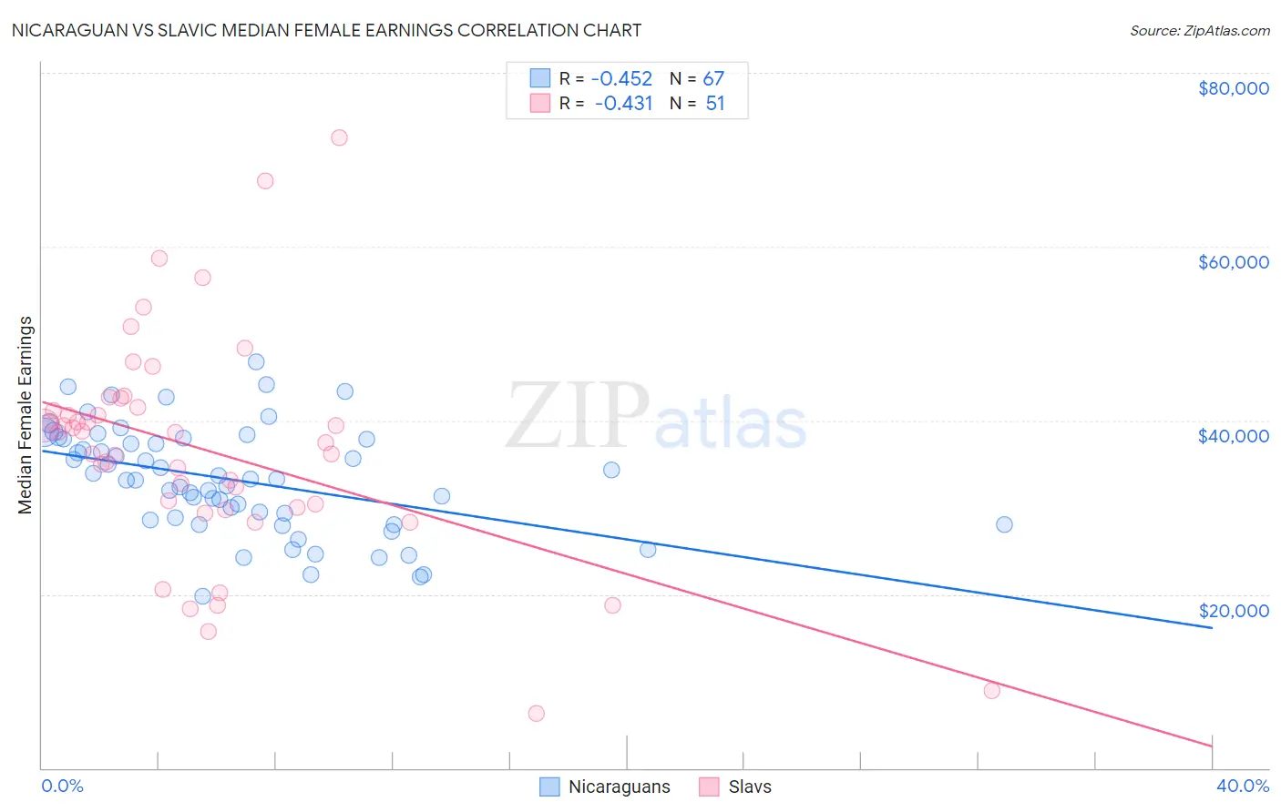 Nicaraguan vs Slavic Median Female Earnings