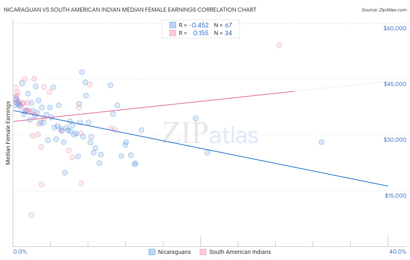 Nicaraguan vs South American Indian Median Female Earnings