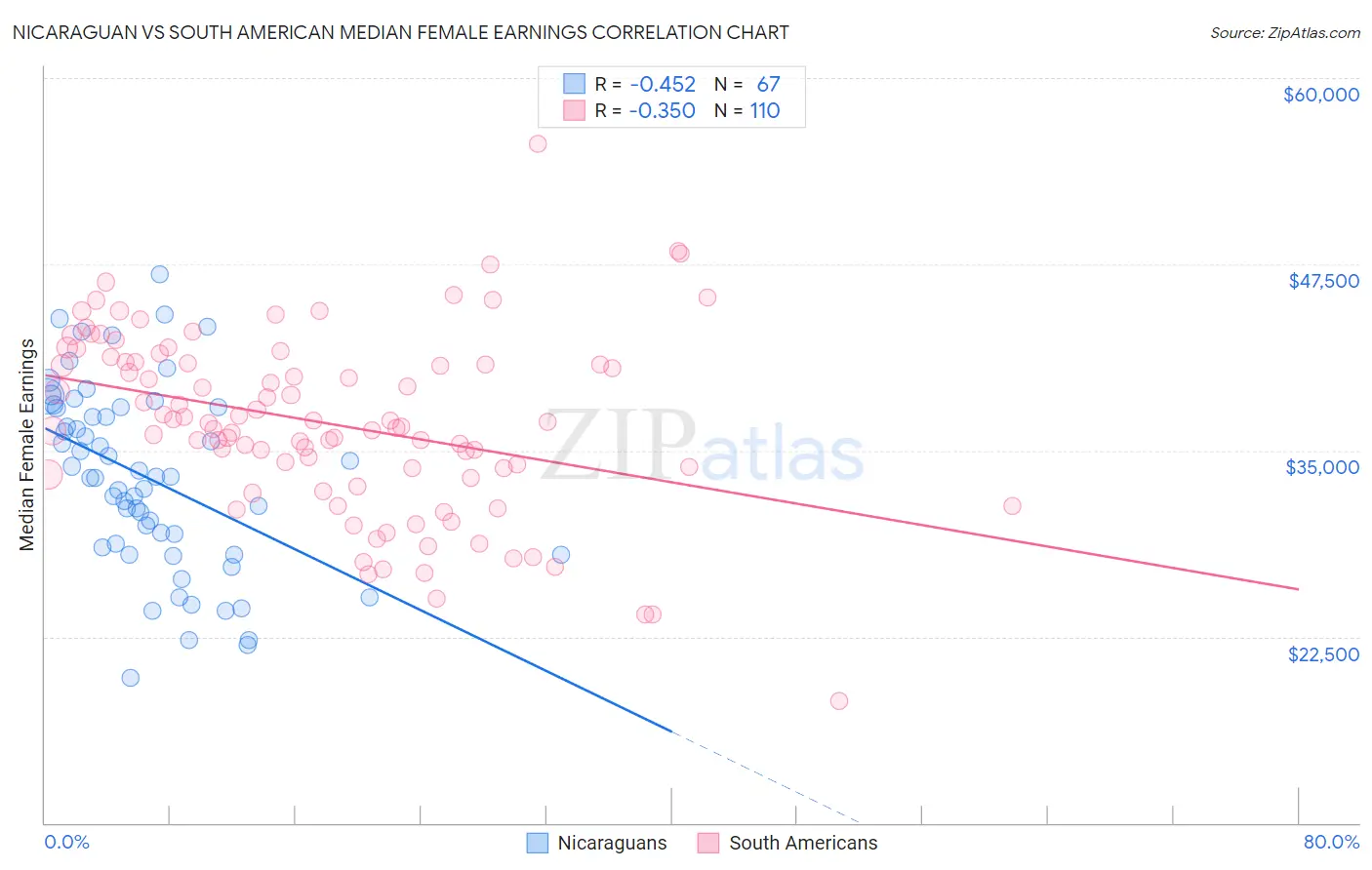 Nicaraguan vs South American Median Female Earnings