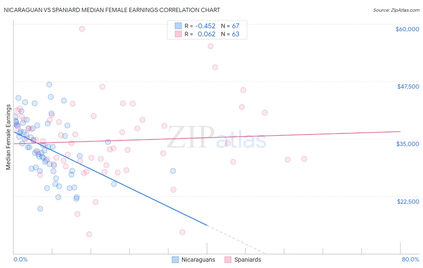 Nicaraguan vs Spaniard Median Female Earnings