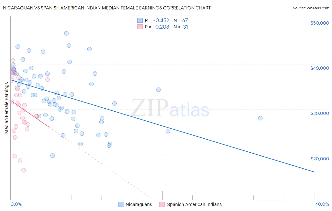 Nicaraguan vs Spanish American Indian Median Female Earnings