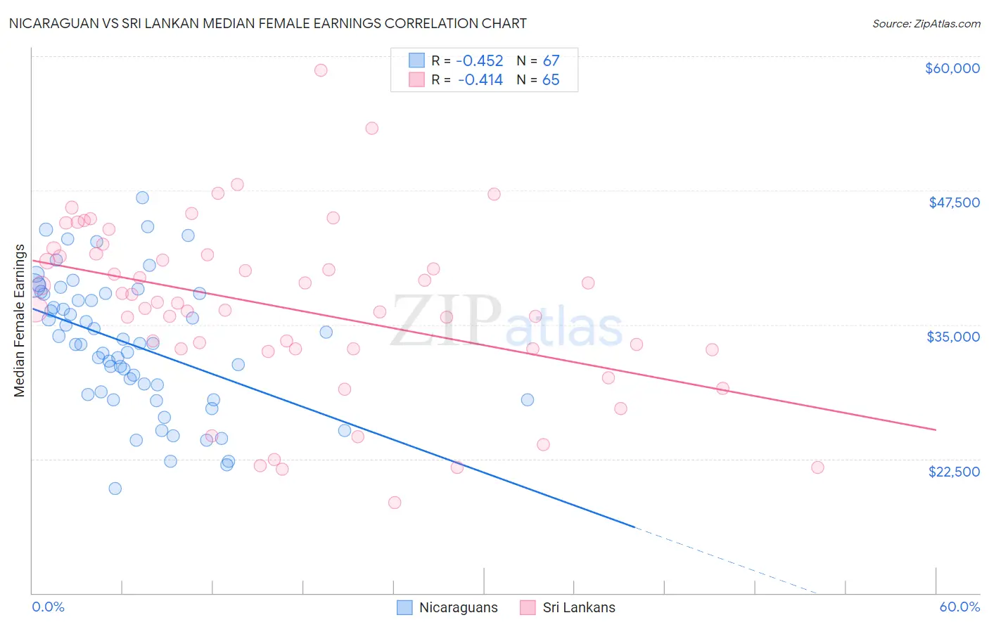 Nicaraguan vs Sri Lankan Median Female Earnings