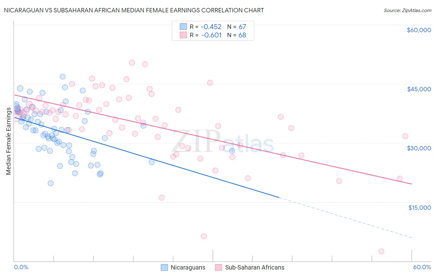Nicaraguan vs Subsaharan African Median Female Earnings