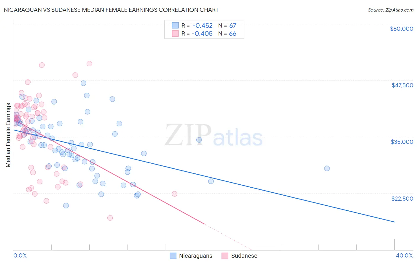 Nicaraguan vs Sudanese Median Female Earnings
