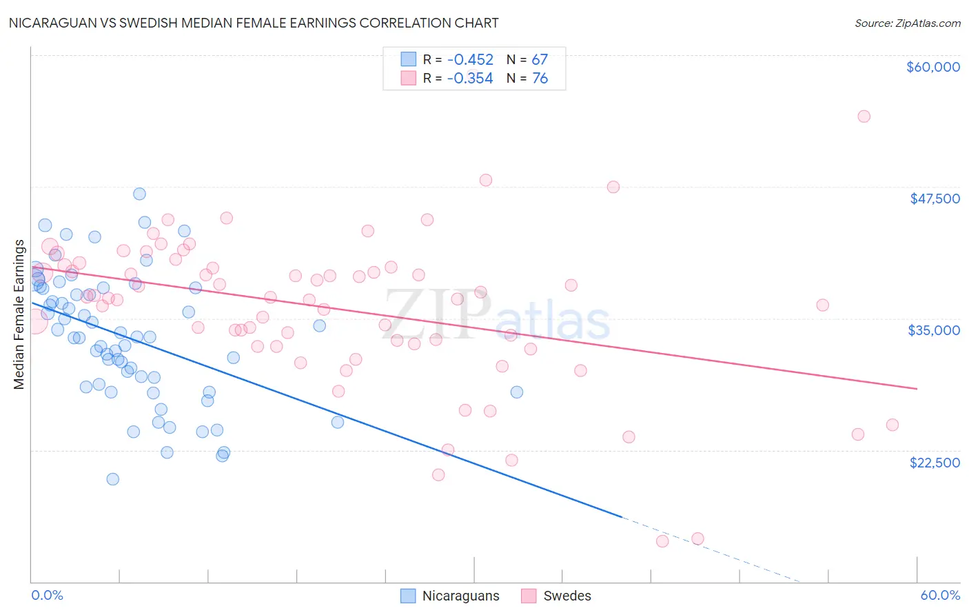 Nicaraguan vs Swedish Median Female Earnings