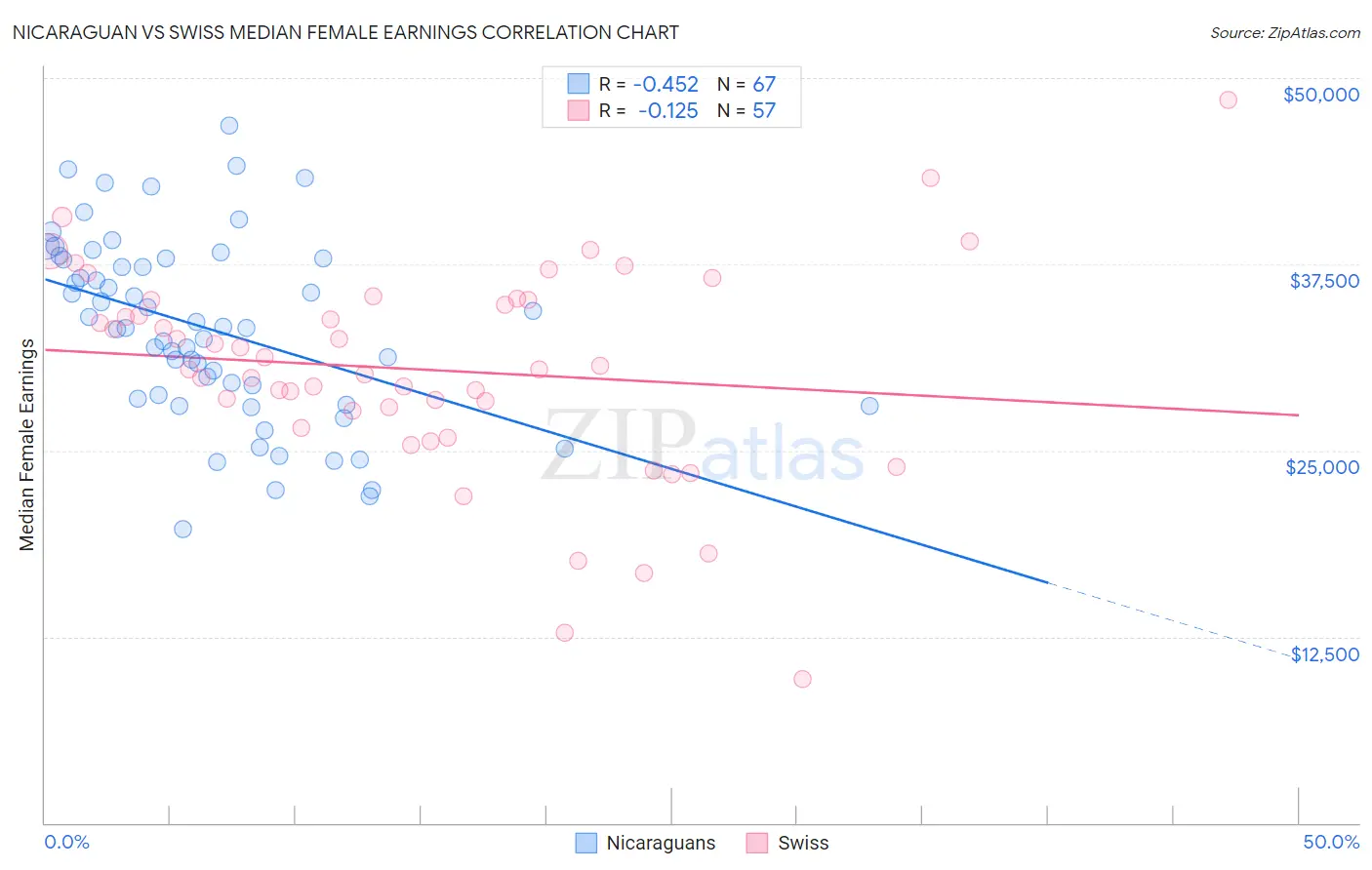 Nicaraguan vs Swiss Median Female Earnings