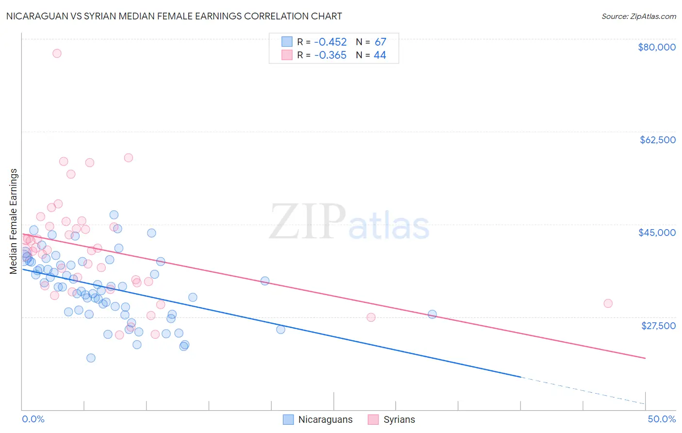 Nicaraguan vs Syrian Median Female Earnings