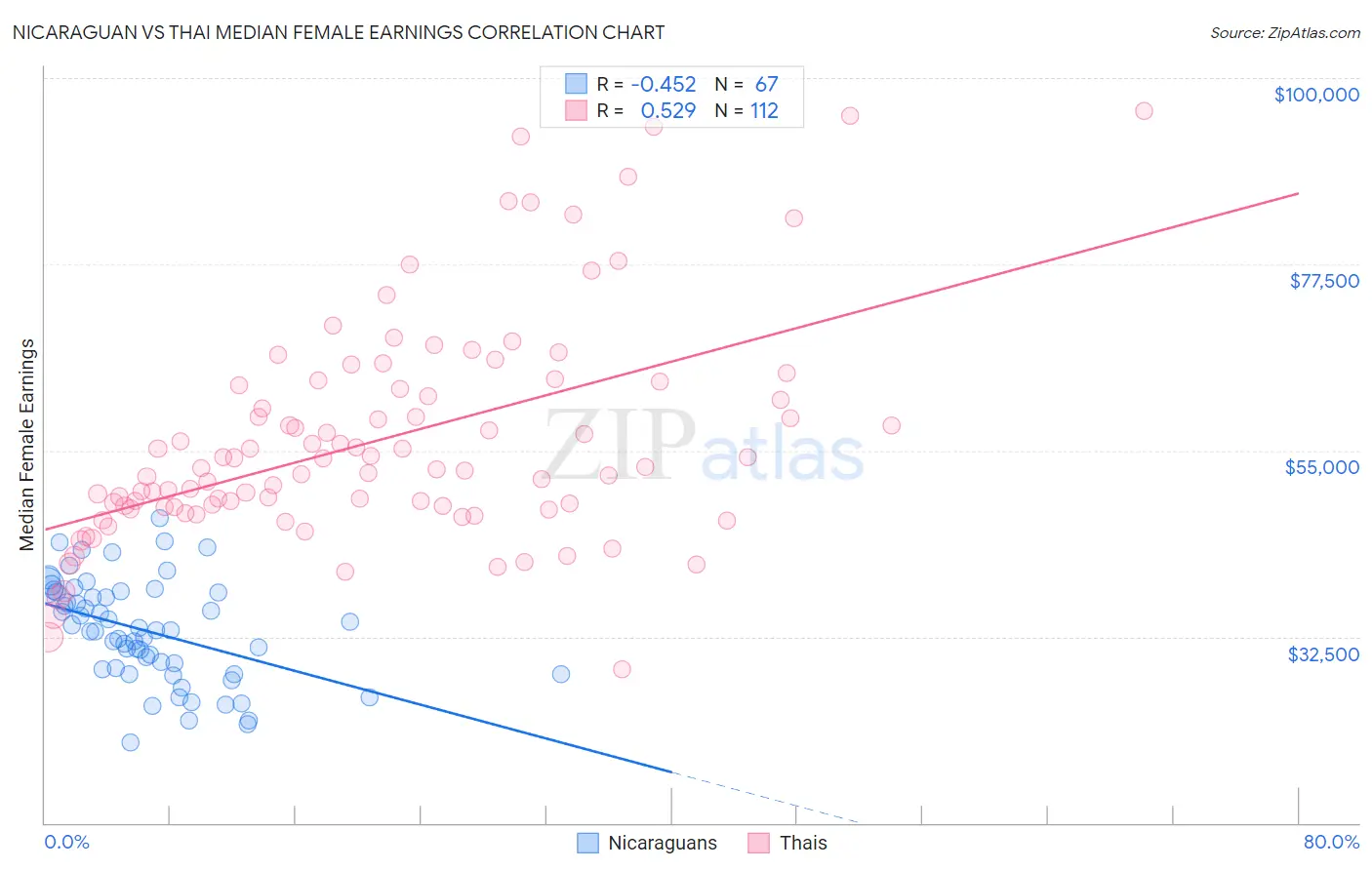 Nicaraguan vs Thai Median Female Earnings