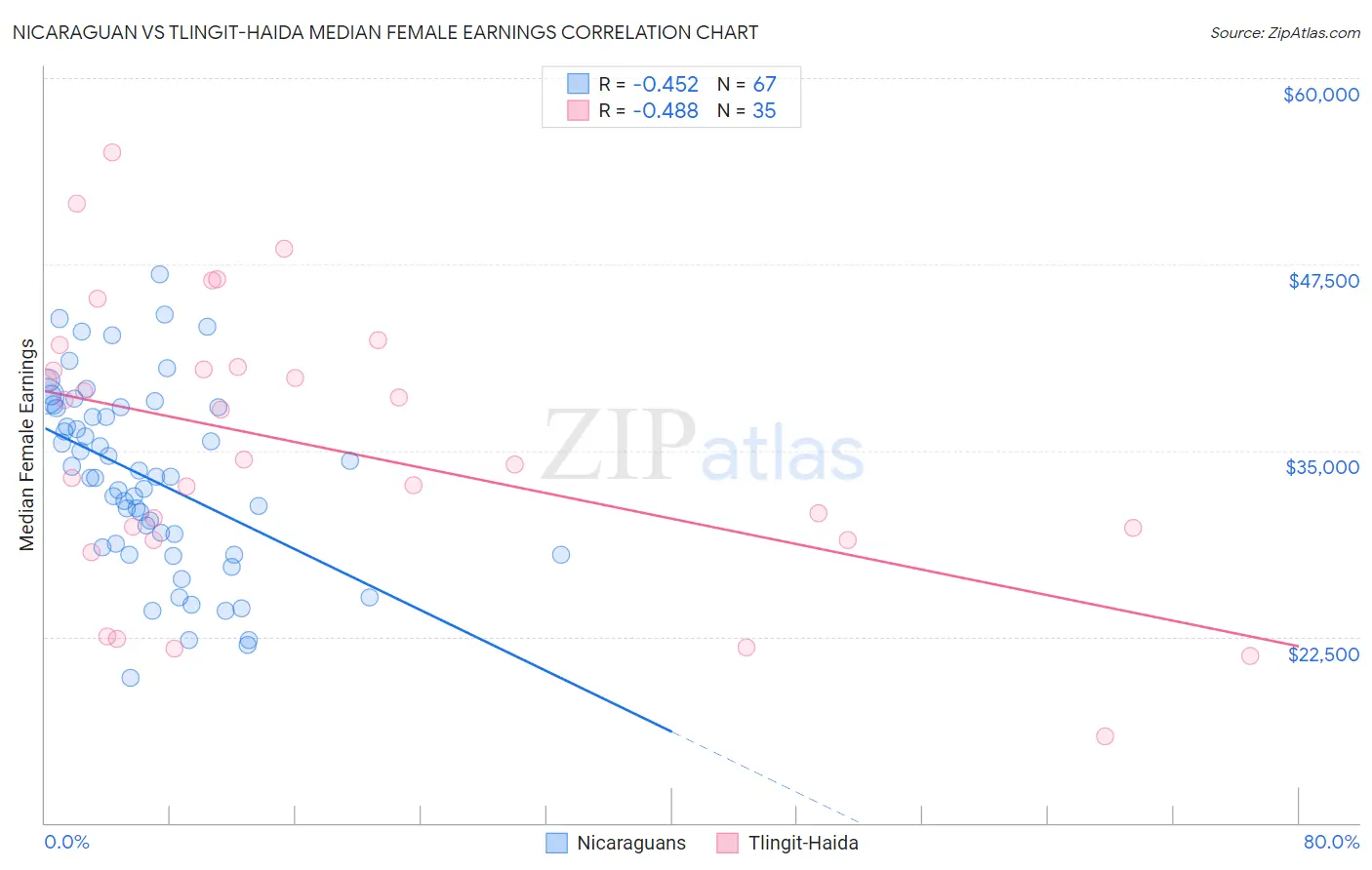 Nicaraguan vs Tlingit-Haida Median Female Earnings