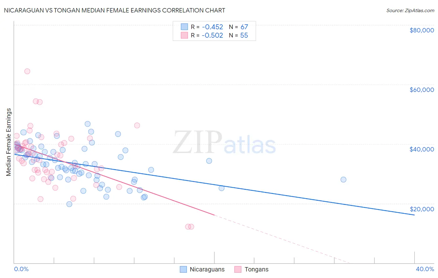 Nicaraguan vs Tongan Median Female Earnings