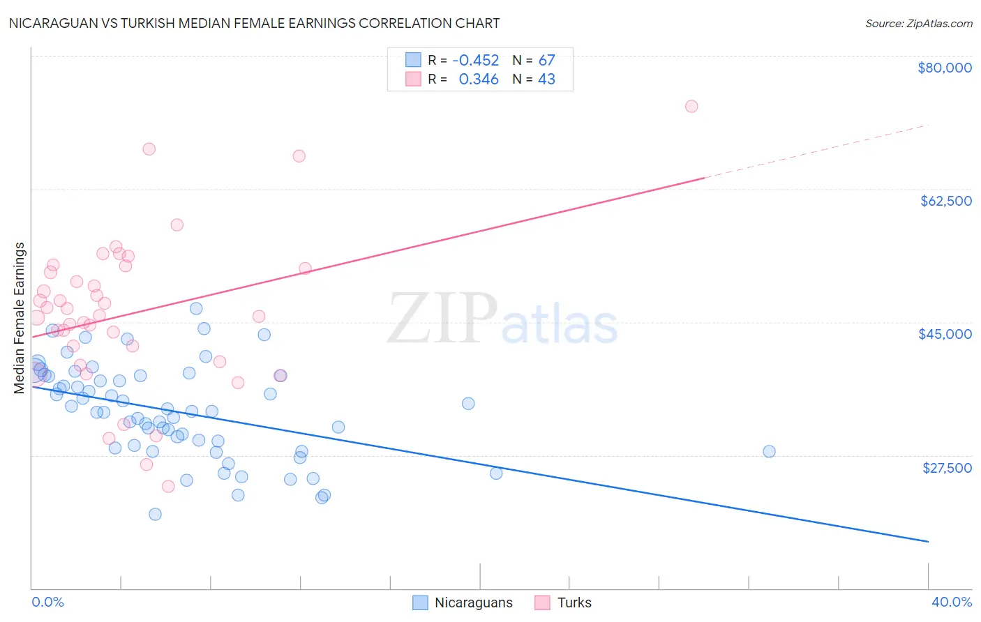 Nicaraguan vs Turkish Median Female Earnings